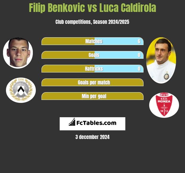 Filip Benković vs Luca Caldirola h2h player stats