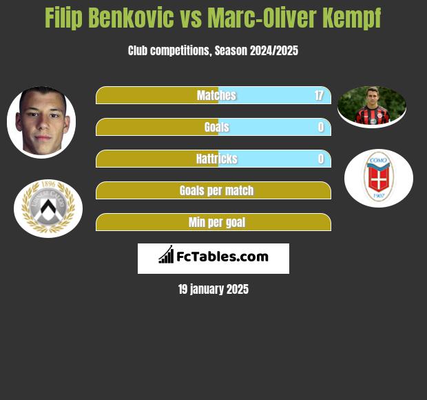 Filip Benković vs Marc-Oliver Kempf h2h player stats