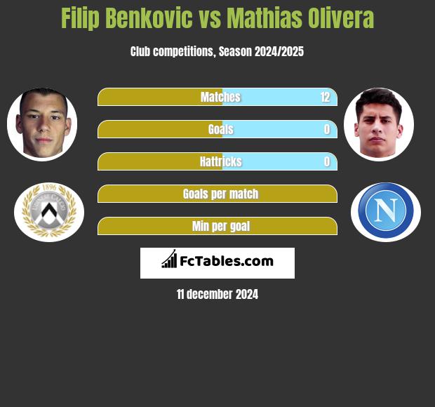 Filip Benkovic vs Mathias Olivera h2h player stats