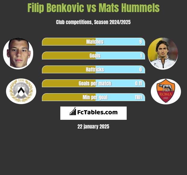 Filip Benković vs Mats Hummels h2h player stats