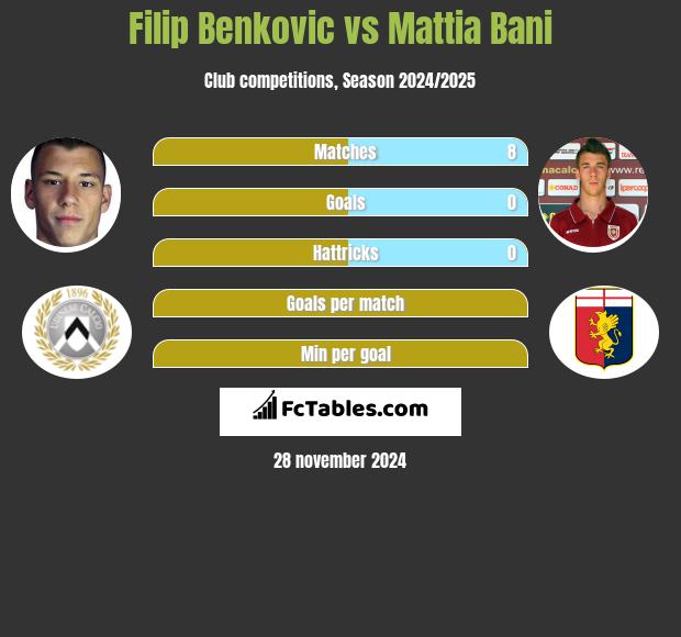 Filip Benković vs Mattia Bani h2h player stats