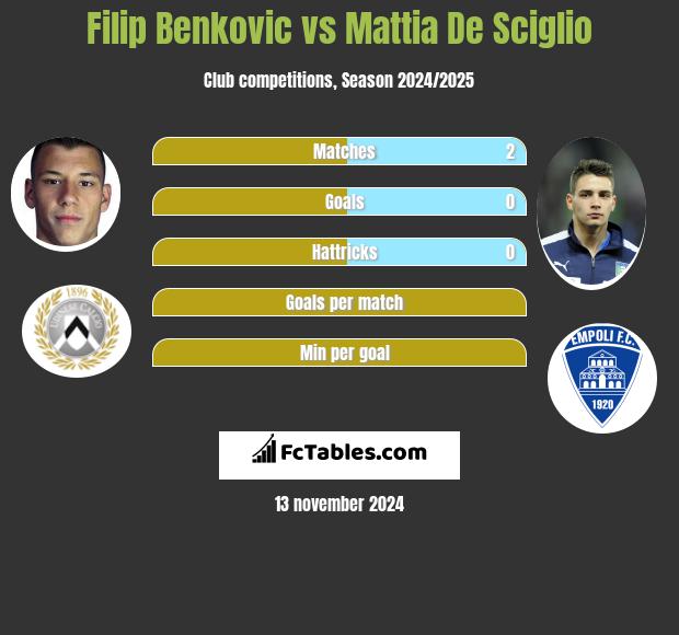 Filip Benković vs Mattia De Sciglio h2h player stats