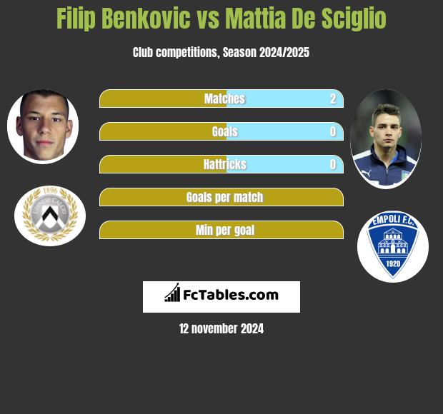 Filip Benkovic vs Mattia De Sciglio h2h player stats