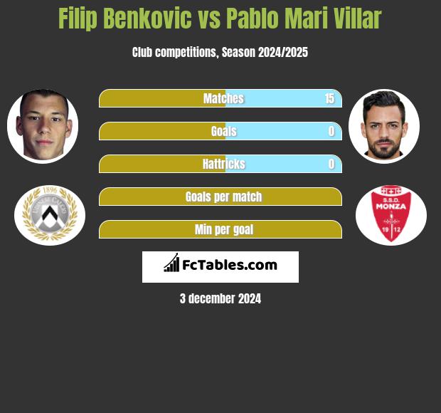 Filip Benkovic vs Pablo Mari Villar h2h player stats