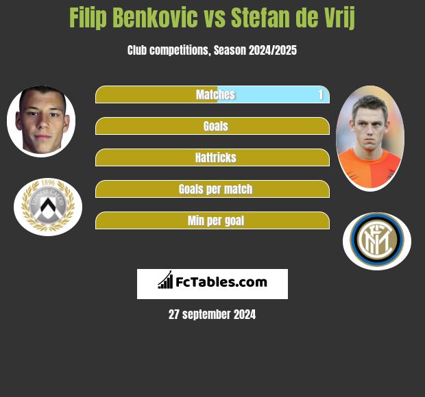 Filip Benkovic vs Stefan de Vrij h2h player stats