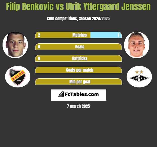 Filip Benković vs Ulrik Yttergaard Jenssen h2h player stats