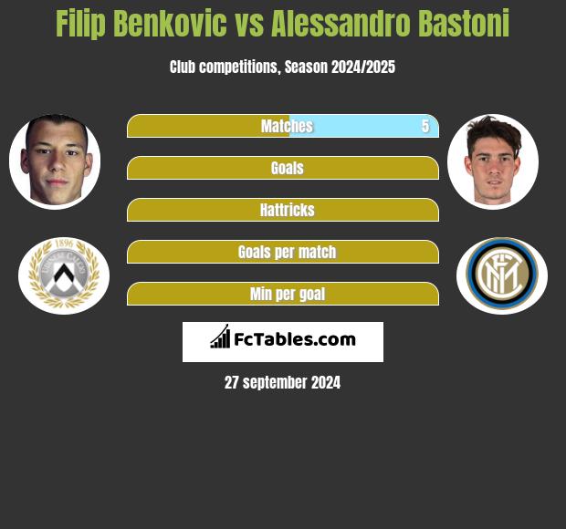 Filip Benković vs Alessandro Bastoni h2h player stats