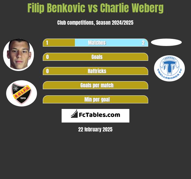 Filip Benković vs Charlie Weberg h2h player stats