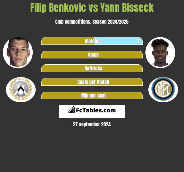 Filip Benkovic vs Yann Bisseck h2h player stats