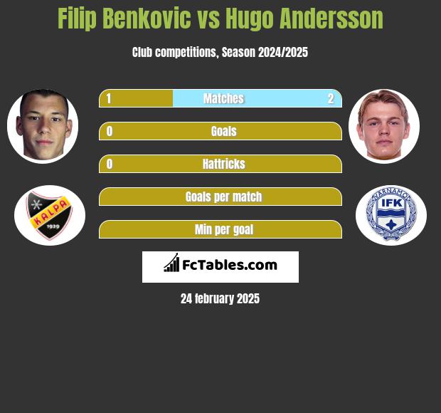 Filip Benković vs Hugo Andersson h2h player stats