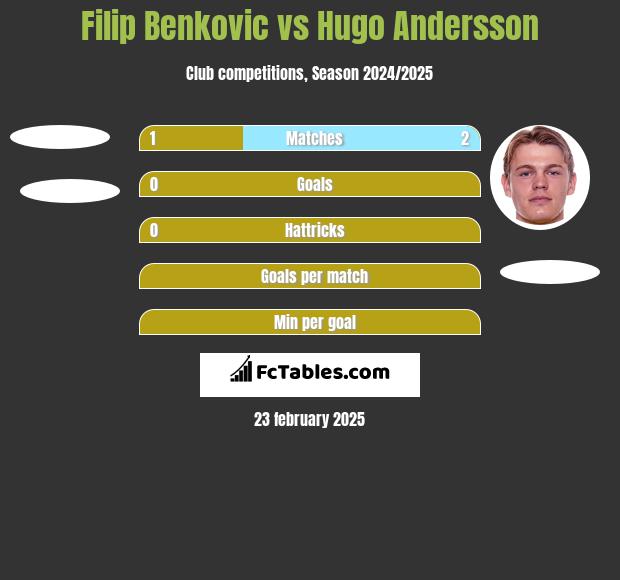 Filip Benkovic vs Hugo Andersson h2h player stats