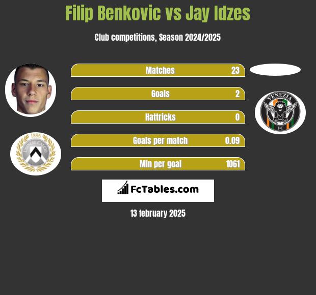 Filip Benković vs Jay Idzes h2h player stats