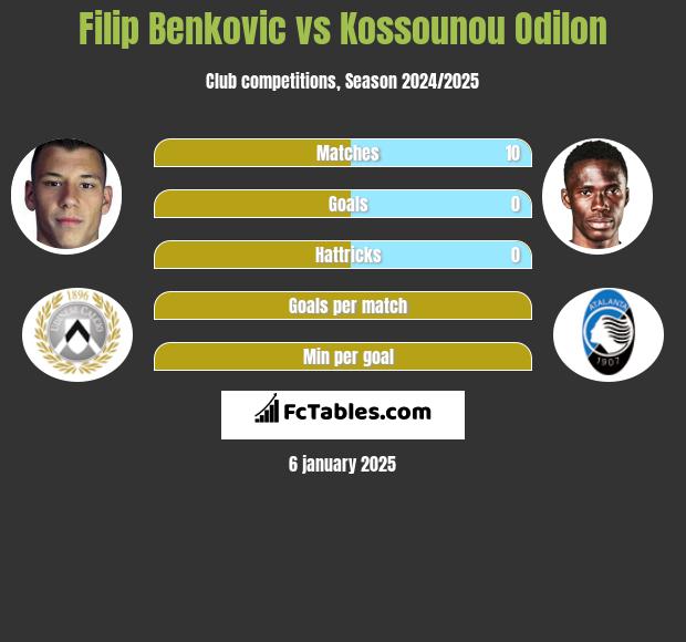 Filip Benković vs Kossounou Odilon h2h player stats