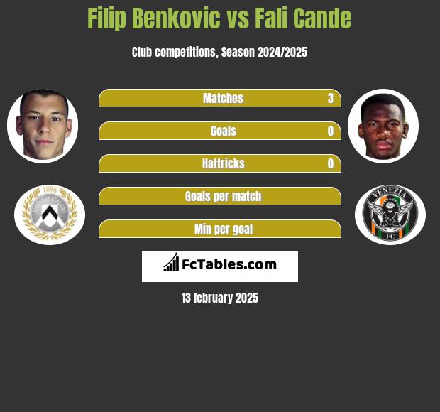 Filip Benković vs Fali Cande h2h player stats