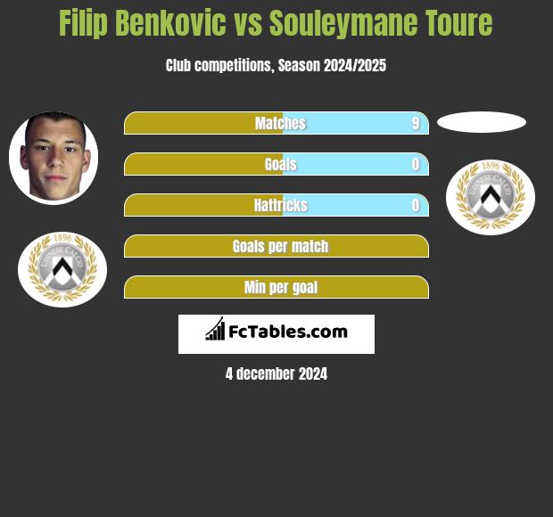 Filip Benković vs Souleymane Toure h2h player stats