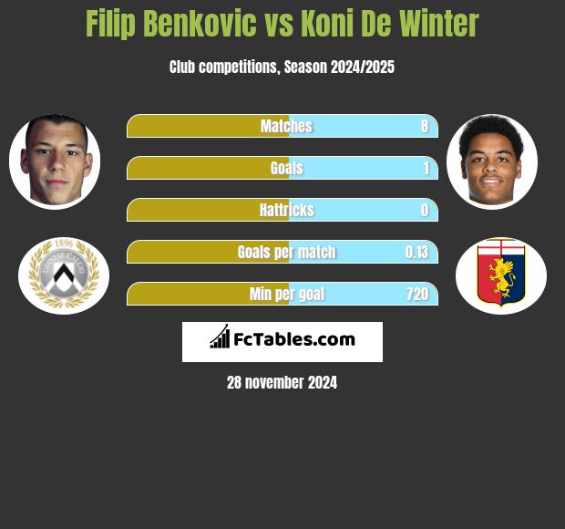 Filip Benković vs Koni De Winter h2h player stats