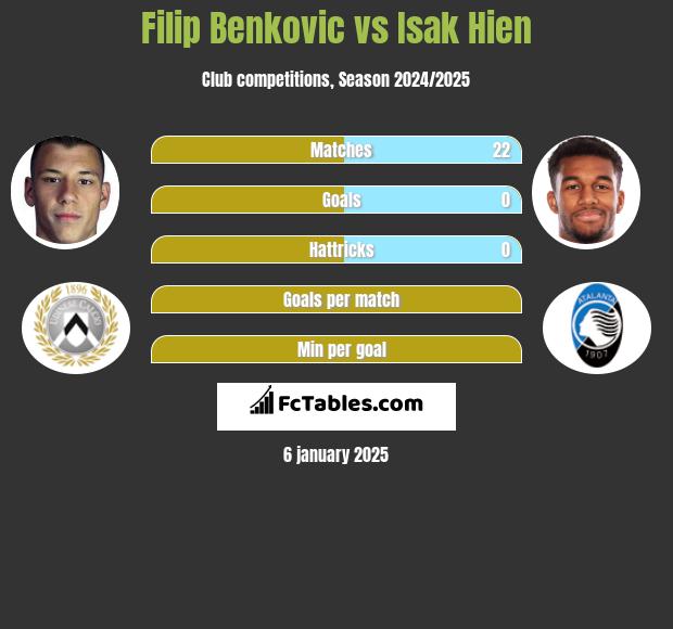 Filip Benković vs Isak Hien h2h player stats