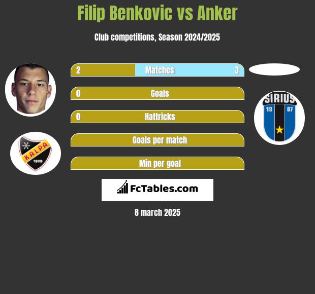 Filip Benković vs Anker h2h player stats