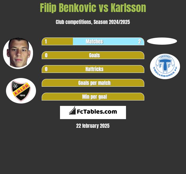 Filip Benković vs Karlsson h2h player stats