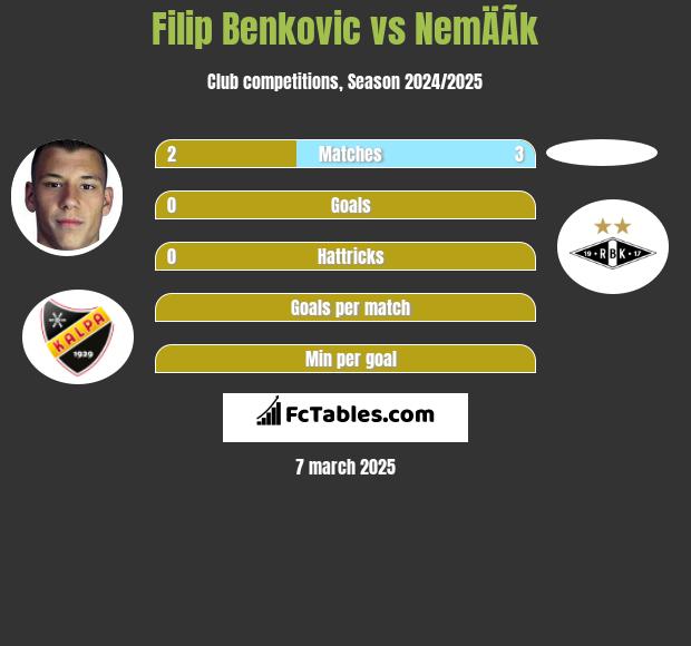 Filip Benkovic vs NemÄÃ­k h2h player stats