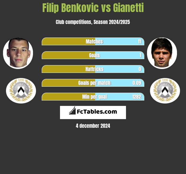 Filip Benković vs Gianetti h2h player stats