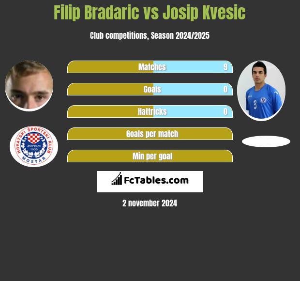 Filip Bradaric vs Josip Kvesic h2h player stats