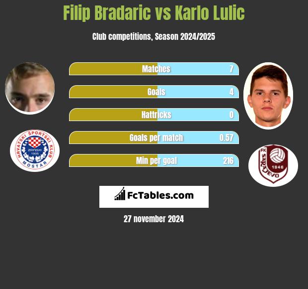 Filip Bradaric vs Karlo Lulic h2h player stats