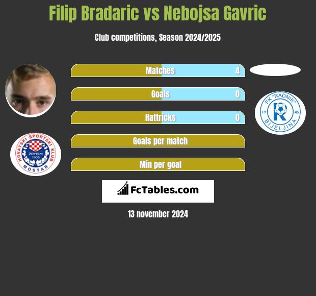 Filip Bradaric vs Nebojsa Gavric h2h player stats