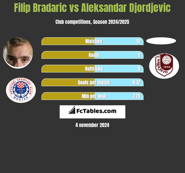 Filip Bradaric vs Aleksandar Djordjevic h2h player stats