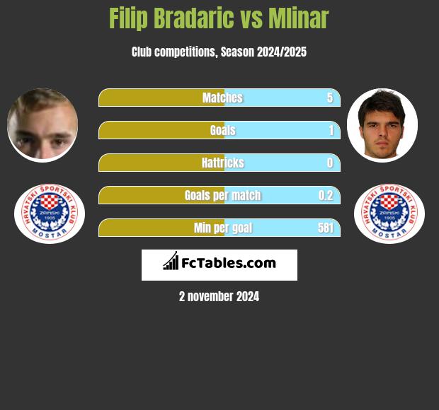 Filip Bradaric vs Mlinar h2h player stats