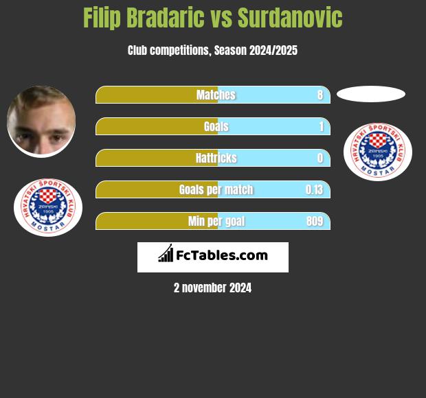 Filip Bradaric vs Surdanovic h2h player stats