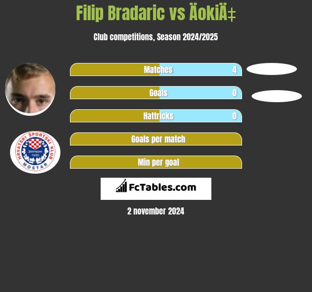 Filip Bradaric vs ÄokiÄ‡ h2h player stats