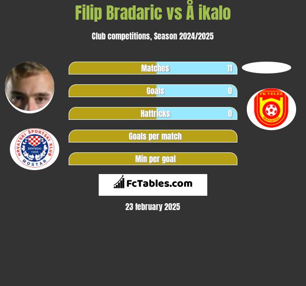 Filip Bradaric vs Å ikalo h2h player stats