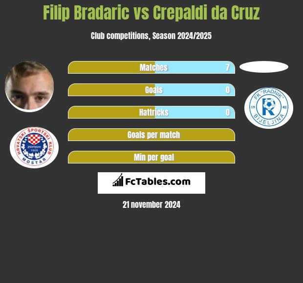 Filip Bradaric vs Crepaldi da Cruz h2h player stats