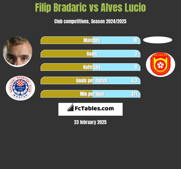 Filip Bradaric vs Alves Lucio h2h player stats