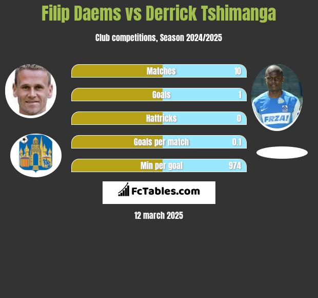 Filip Daems vs Derrick Tshimanga h2h player stats