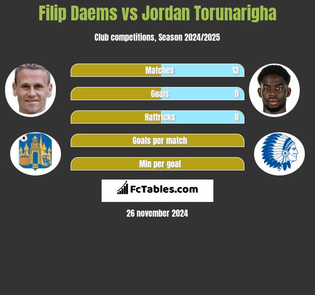 Filip Daems vs Jordan Torunarigha h2h player stats