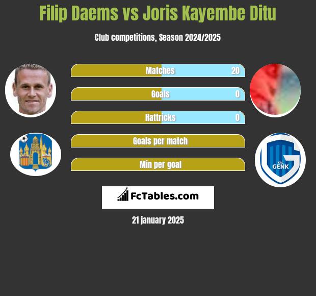 Filip Daems vs Joris Kayembe Ditu h2h player stats