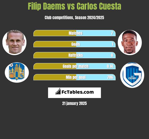 Filip Daems vs Carlos Cuesta h2h player stats