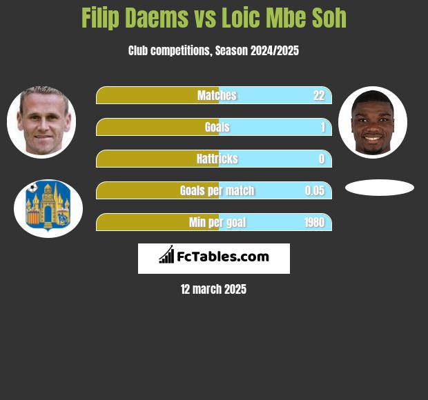 Filip Daems vs Loic Mbe Soh h2h player stats