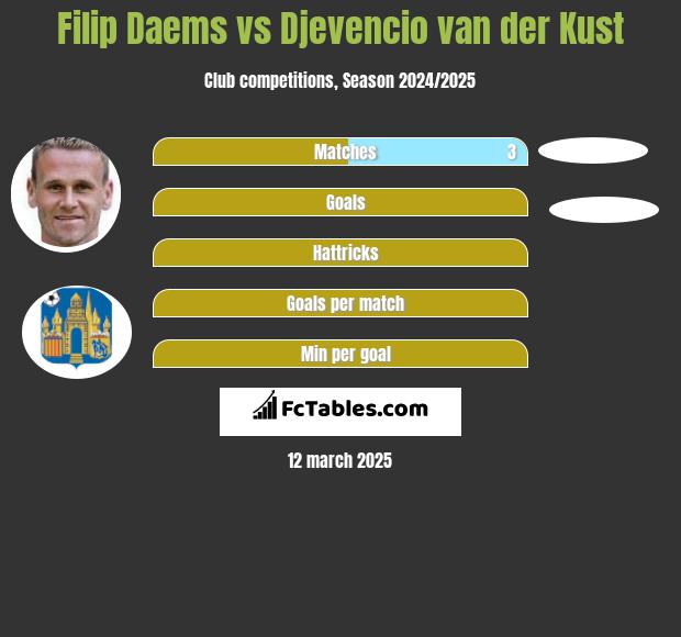 Filip Daems vs Djevencio van der Kust h2h player stats