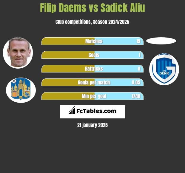 Filip Daems vs Sadick Aliu h2h player stats