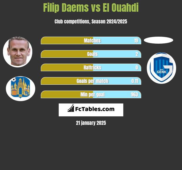 Filip Daems vs El Ouahdi h2h player stats