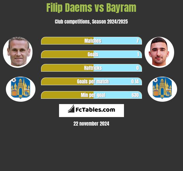 Filip Daems vs Bayram h2h player stats