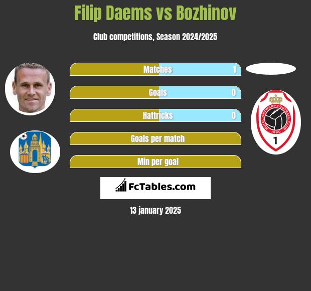 Filip Daems vs Bozhinov h2h player stats