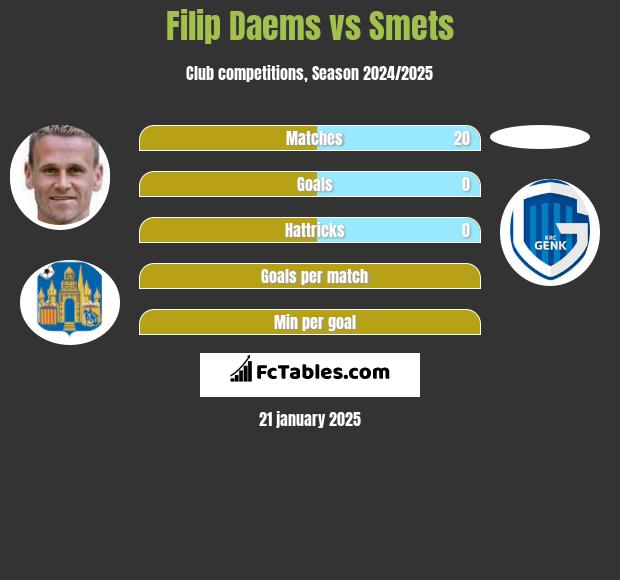 Filip Daems vs Smets h2h player stats