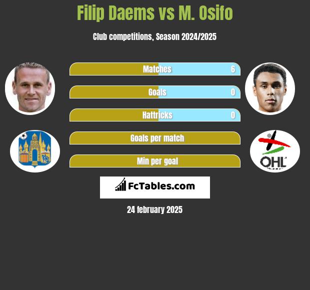 Filip Daems vs M. Osifo h2h player stats