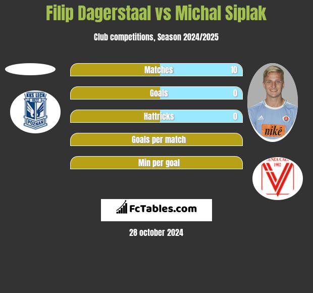 Filip Dagerstaal vs Michal Siplak h2h player stats