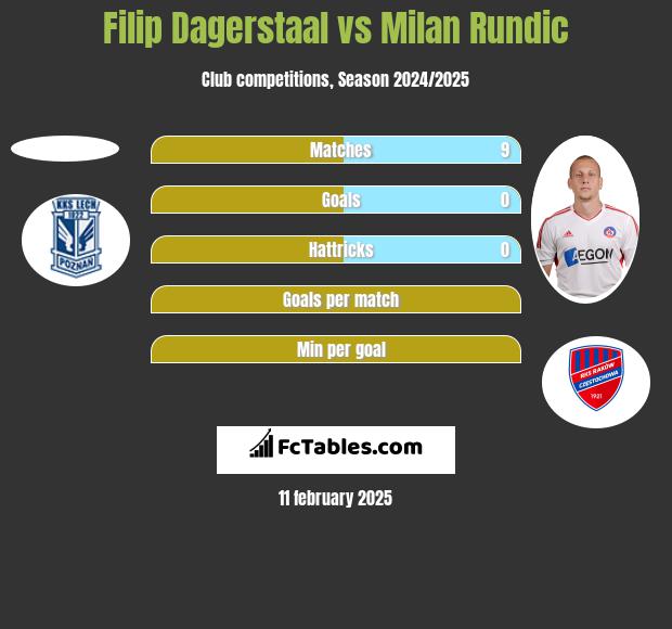 Filip Dagerstaal vs Milan Rundic h2h player stats