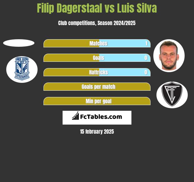 Filip Dagerstaal vs Luis Silva h2h player stats